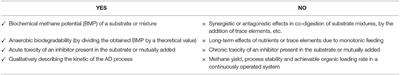 Power and Limitations of Biochemical Methane Potential (BMP) Tests